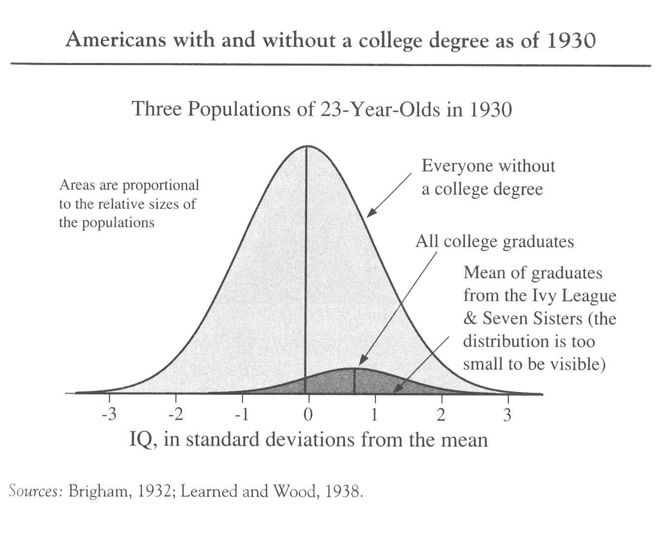 1-2-3 sigma IQ bell curve benchmarks showing 115, 130, and 145 score thresholds