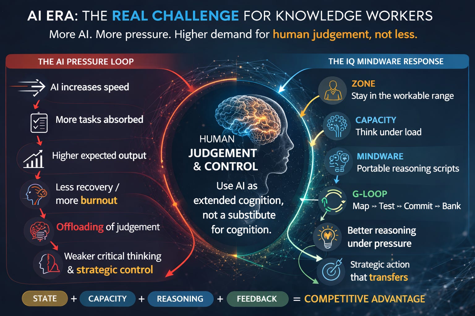 Illustration summarizing the AI challenge for knowledge workers: judgement, workload, offloading, and systems control