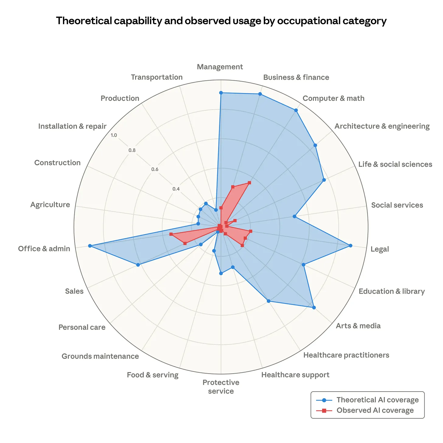 Anthropic chart comparing theoretical AI task capability with observed exposure across occupational categories