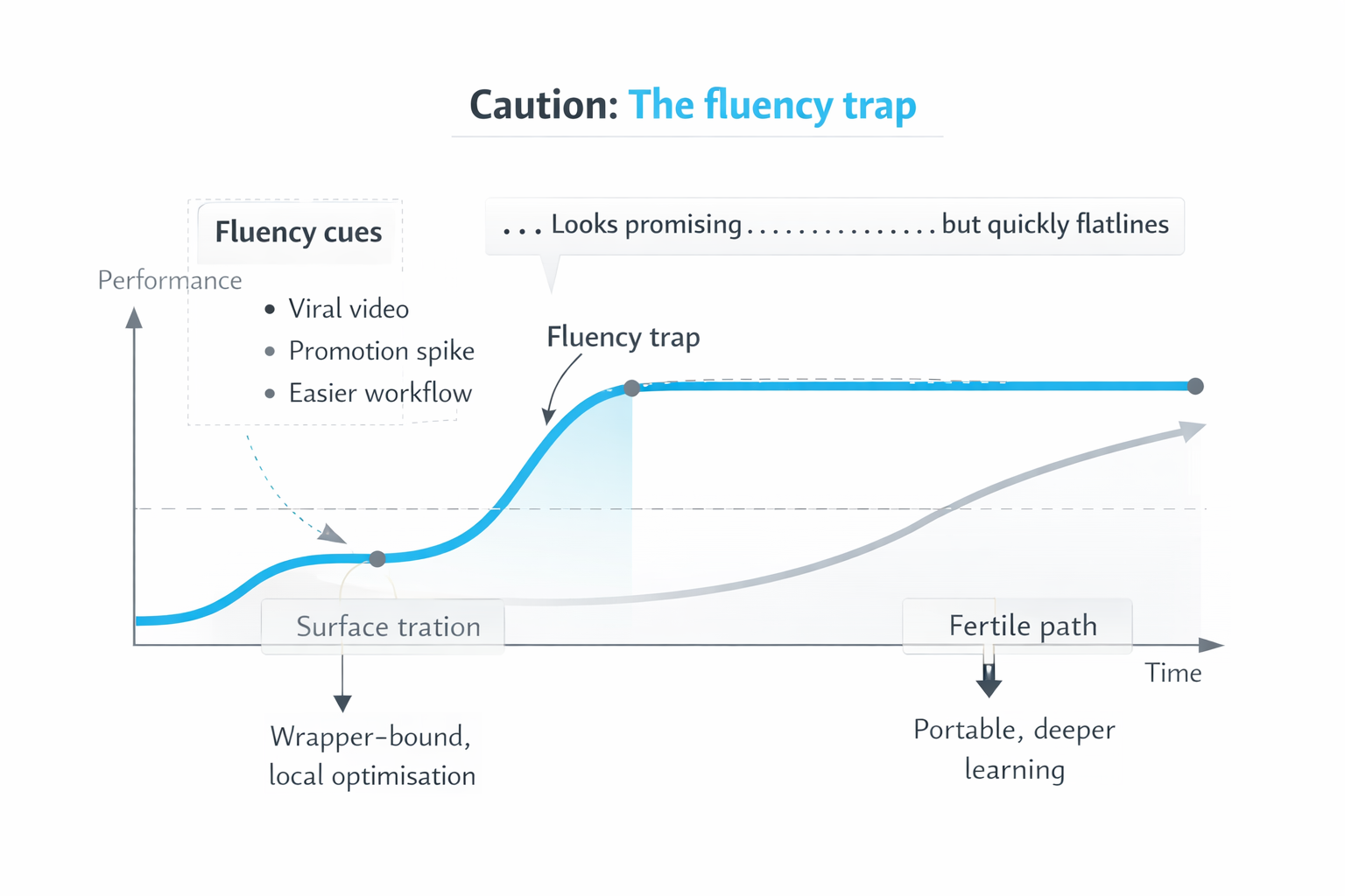 Diagram showing the fluency trap, where promising early fluency cues create surface traction before progress flatlines instead of producing portable learning.