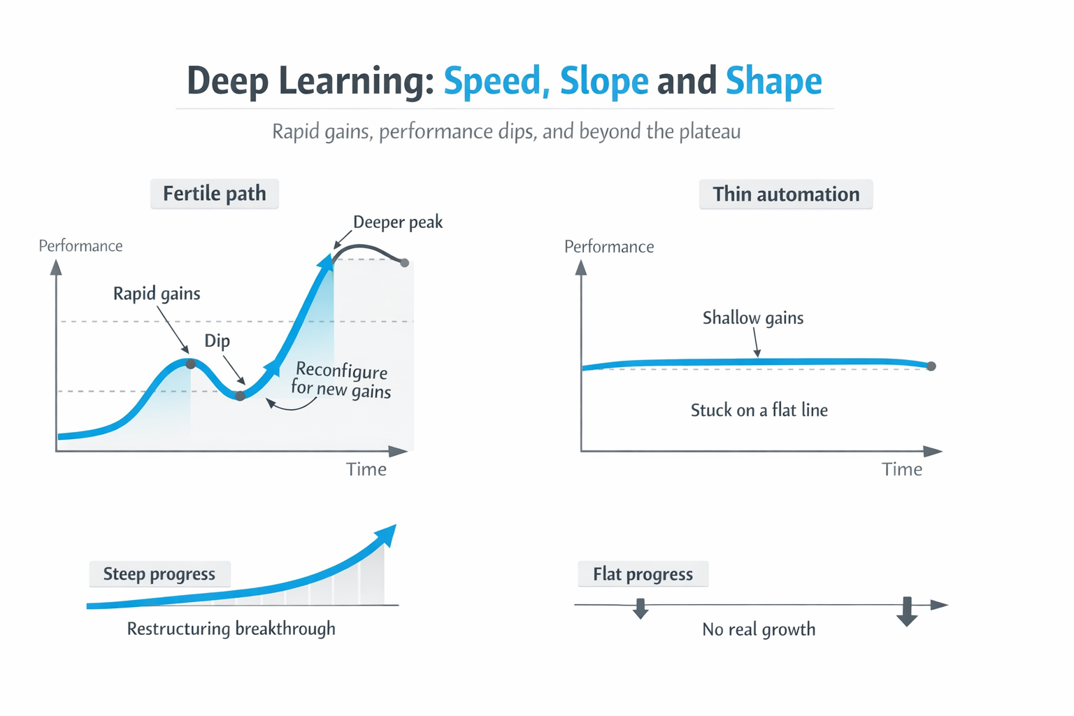 Diagram comparing a fertile learning path with thin automation, showing rapid gains, a dip, and deeper progress versus shallow flat gains.