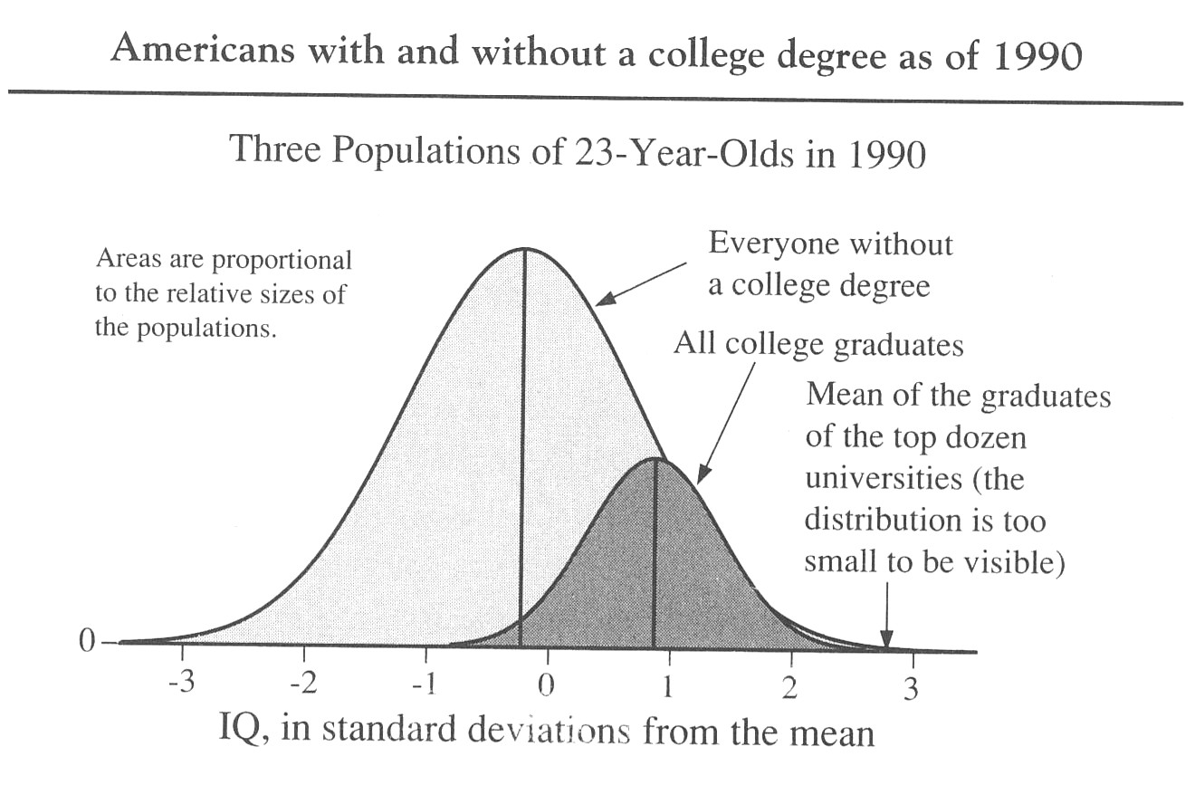 Distribution of Americans with and without a college degree in 1990, showing a much larger graduate population and stronger educational sorting.