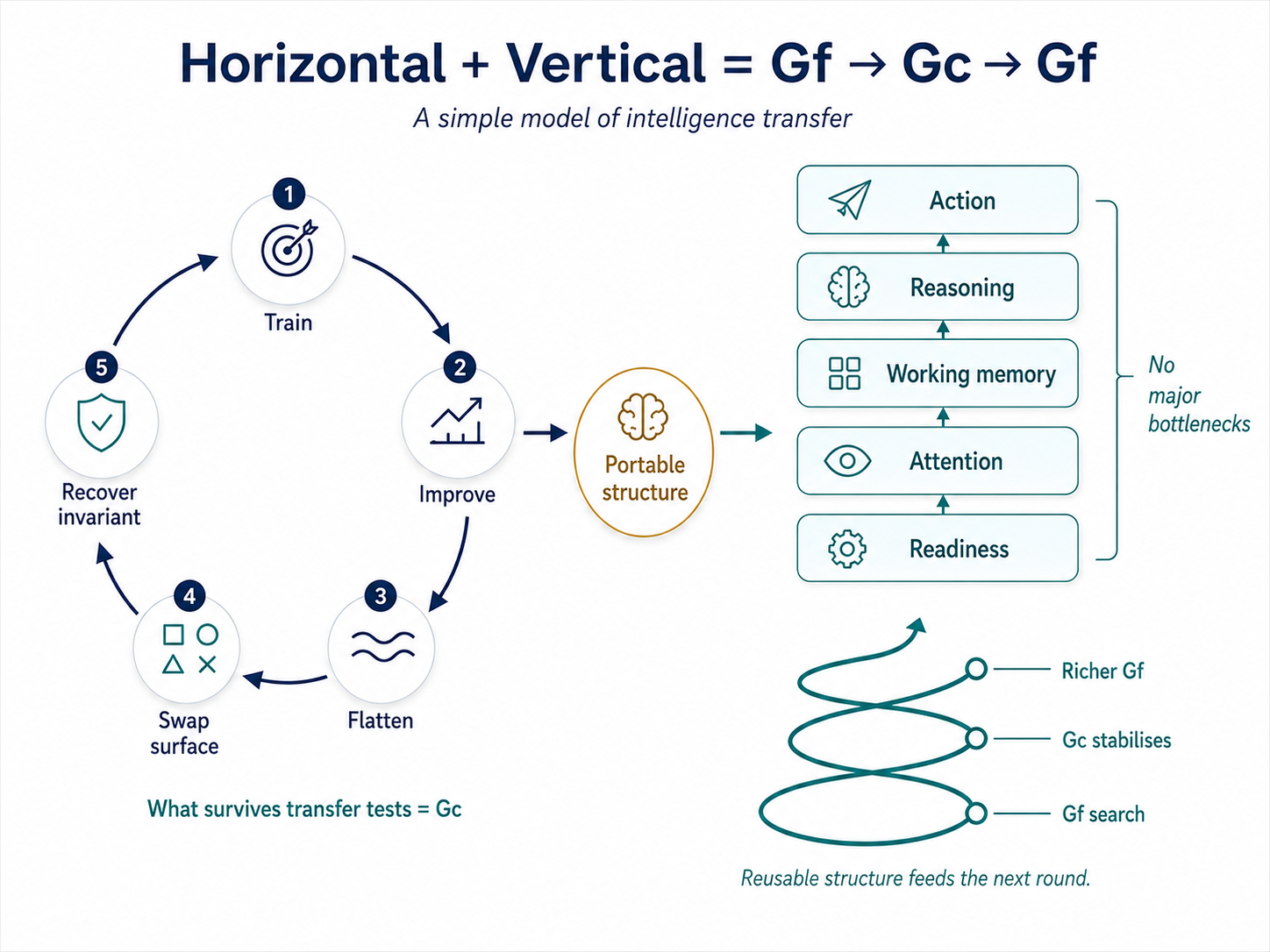 Horizontal and vertical transfer combine in the Trident G model to produce a Gf to Gc to Gf learning spiral