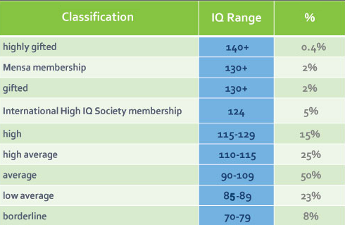 IQ level scale chart with score ranges and interpretation caveats